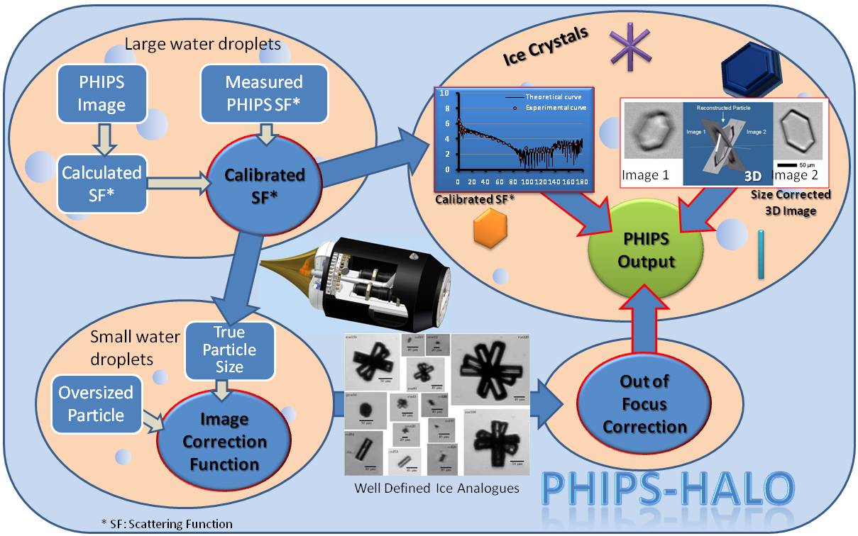 PHIPS-HALO project