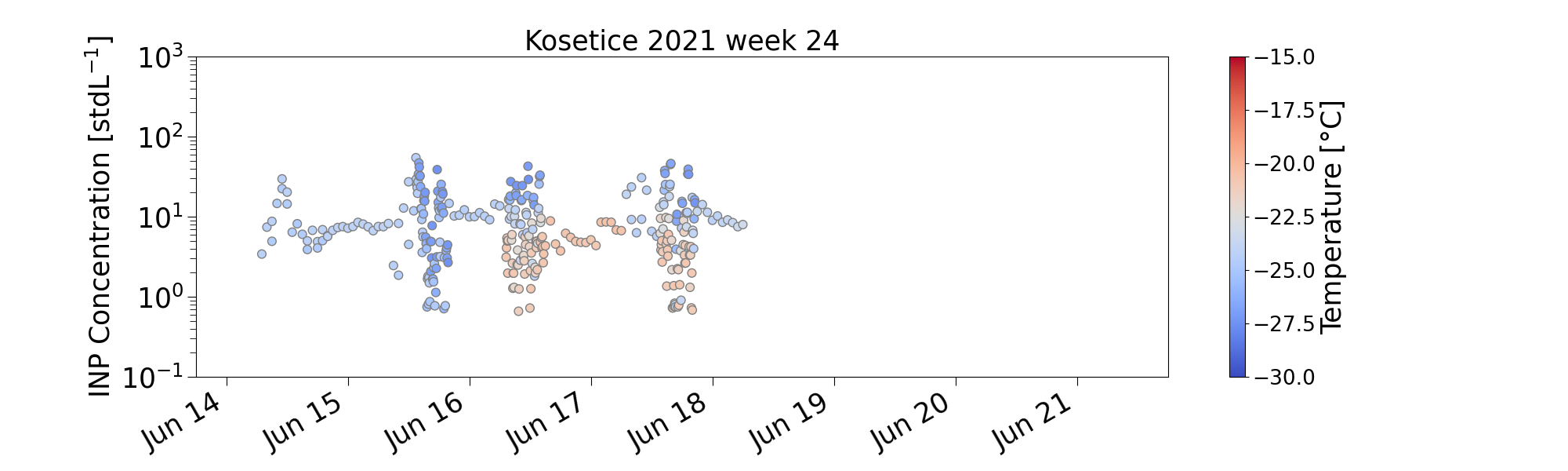 weekly_INP_monitoring_timeseries