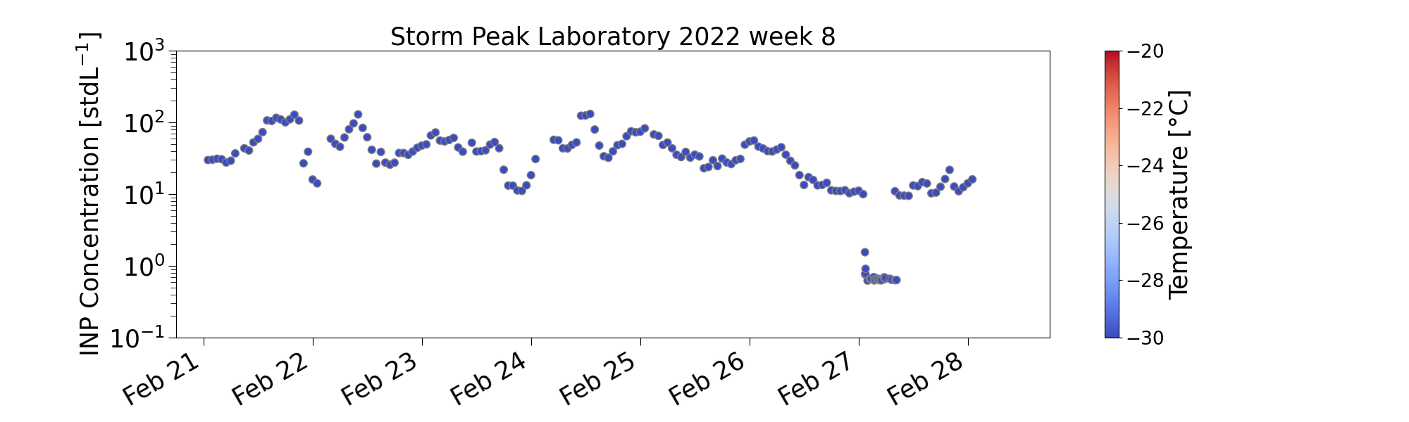 weekly_INP_monitoring_timeseries